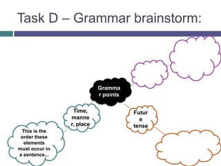 Task D – Grammar brainstorm:



                           Gramma
                           r points

                 Time,                Futur
                manne                   e
                r, place              tense
 This is the
 order these
  elements
must occur in
a sentence...
 