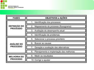 FASES OBJETIVOS e AÇÕES
DEFINIÇÃO DO
PROCESSO
1. Identificação dos processos
2. Mapeamento do processo (fluxograma)
3. Avaliação do desempenho atual
4. Identificação de problemas
ANÁLISE DO
PROCESSO
5. Selecionar o processo prioritário
6. Buscar as causas
7. Geração e avaliação das alternativas
8. Planejamento e implantação das melhorias
MELHORIA DO
PROCESSO
9. Medir os resultados
10. Corrigir e ajustar
 