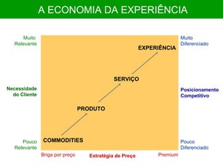 EXPERIÊNCIA Necessidade do Cliente Estratégia de Preço COMMODITIES PRODUTO SERVIÇO Posicionamento Competitivo Premium Briga por preço Pouco Relevante Muito  Relevante Muito  Diferenciado Pouco Diferenciado A ECONOMIA DA EXPERIÊNCIA 