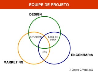 DESIGN ENGENHARIA MARKETING ATRAENTE FÁCIL DE USAR ÚTIL EQUIPE DE PROJETO J. Cagan e C. Vogel, 2002 