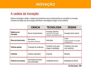A cadeia da inovação: Ciência, tecnologia e design = sistema que transforma novos conhecimentos em inovações no mercado.  É através do design que as inovações científicas e tecnológicas chegam à vida cotidiana.   INOVAÇÃO Gui Bonsiepe, 1997 Juízos (valores baseados nas funções, na estética, etc.) Instruções Afirmativas  (asserções verificáveis) Discurso dominante Mercado Empresa Instituto, laboratório Contexto Satisfação do Cliente Viabilidade técnica Aprovação dos pares, das autoridades Critérios de sucesso Tentativa e erro para criar coerência Tentativa e erro para chegar à viabilidade Produção de evidências  Práticas padrão Inovação sócio-cultural Inovação operativa  (como se faz, com quais materiais, qual tolerância, etc.) Novos conhecimentos Objetivos da inovação DESIGN TECNOLOGIA CIENCIA  