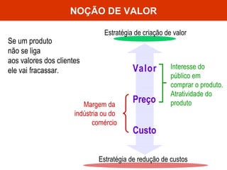 NOÇÃO DE VALOR Interesse do público em comprar o produto. Atratividade do produto   Margem da  indústria ou do  comércio V   a   l   o   r  Preço Custo Se um produto  não se liga  aos valores dos clientes  ele vai fracassar. Estratégia de redução de custos Estratégia de criação de valor 