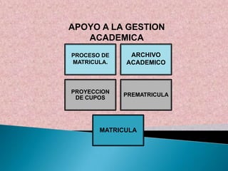 APOYO A LA GESTION
   ACADEMICA
PROCESO DE    ARCHIVO
MATRICULA.   ACADEMICO



PROYECCION
             PREMATRICULA
 DE CUPOS




       MATRICULA
 