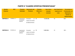 Nombre
Empresa
RUT Producto
Solicitado
Descripción del
Producto
Presenta
Oferta (sí o
no) .
Valor oferta
(moneda
nacional)
Años Experiencia
empresa en el
rubro
Porcentaje de
Profesionales con
Diplomado en
Gestión de
Abastecimiento
EMPRESA A 79.989.8xx - 0 Capacitación
en compras
públicas
Formación en
materia de Gestión
de Abastecimiento
SI 10.000.000. 10 60 %
EMPRESA B 45.44444.cc-k Capacitación
en compras
públicas
Formación en
materia de Gestión
de Abastecimiento
SI 8.000.000.- 15 30 %
PARTE II “CUADRO OFERTAS PRESENTADAS”
 