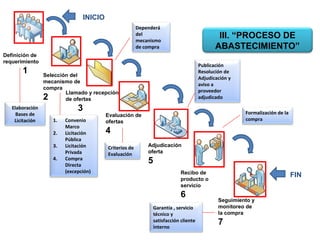 Definición de
requerimiento
1 Selección del
mecanismo de
compra
2
Llamado y recepción
de ofertas
3
Evaluación de
ofertas
4
Adjudicación
oferta
5
Recibo de
producto o
servicio
6
Seguimiento y
monitoreo de
la compra
7
INICIO
FIN
Elaboración
Bases de
Licitación 1. Convenio
Marco
2. Licitación
Pública
3. Licitación
Privada
4. Compra
Directa
(excepción)
Dependerá
del
mecanismo
de compra
Criterios de
Evaluación
Publicación
Resolución de
Adjudicación y
aviso a
proveedor
adjudicado
Formalización de la
compra
Garantía , servicio
técnico y
satisfacción cliente
interno
III. “PROCESO DE
ABASTECIMIENTO”
 