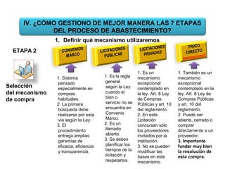 ETAPA 2
Selección
del mecanismo
de compra
1. Definir qué mecanismo utilizaremos
1. Sistema
pensado
especialmente en
compras
habituales.
2. La primera
búsqueda debe
realizarse por esta
vía según la Ley.
3. El
procedimiento
entrega amplias
garantías de
eficacia, eficiencia
y transparencia.
1. Es la regla
general
según la Ley
cuando el
bien o
servicio no se
encuentra en
Convenio
Marco.
2. Es un
llamado
abierto.
3. Se deben
planificar los
tiempos de la
licitación y
respetarlos.
1. Es un
mecanismo
excepcional
contemplado en
la ley. Art. 8 Ley
de Compras
Públicas y art. 10
del reglamento.
2. En esta
Licitación
concursan sólo
los proveedores
invitados por la
institución.
3. No se pueden
modificar las
bases en este
mecanismo.
1. También es un
mecanismo
excepcional
contemplado en la
ley. Art. 8 Ley de
Compras Públicas
y art. 10 del
reglamento.
2. Puede ser
abierto, cerrado o
comprar
directamente a un
proveedor.
3. Importante
fundar muy bien
la resolución de
esta compra.
IV. ¿CÓMO GESTIONO DE MEJOR MANERA LAS 7 ETAPAS
DEL PROCESO DE ABASTECIMIENTO?
 