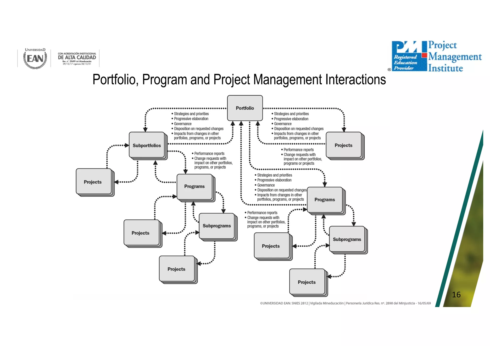 16
Portfolio, Program and Project Management Interactions
 