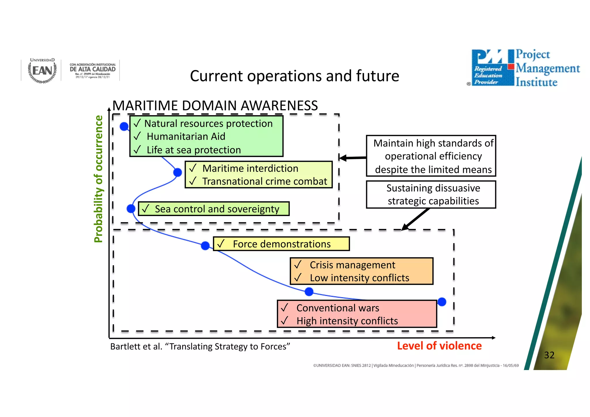 32
Probability
of
occurrence
Bartlett et al. “Translating Strategy to Forces” Level of violence
✓ Natural resources protection
✓ Humanitarian Aid
✓ Life at sea protection
✓ Maritime interdiction
✓ Transnational crime combat
✓ Sea control and sovereignty
✓ Force demonstrations
✓ Crisis management
✓ Low intensity conflicts
✓ Conventional wars
✓ High intensity conflicts
MARITIME DOMAIN AWARENESS
Maintain high standards of
operational efficiency
despite the limited means
Sustaining dissuasive
strategic capabilities
Current operations and future
 