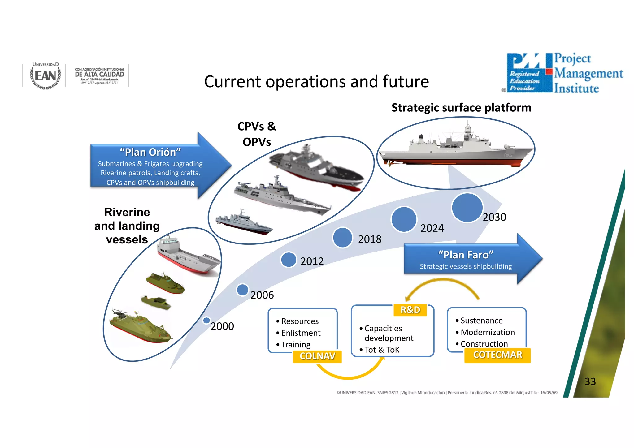 33
Current operations and future
“Plan Orión”
Submarines & Frigates upgrading
Riverine patrols, Landing crafts,
CPVs and OPVs shipbuilding
•Resources
•Enlistment
•Training
COLNAV
•Capacities
development
•Tot & ToK
R&D
•Sustenance
•Modernization
•Construction
COTECMAR
Riverine
and landing
vessels
2000
2006
2012
2018
2030
Strategic surface platform
2024
“Plan Faro”
Strategic vessels shipbuilding
CPVs &
OPVs
 