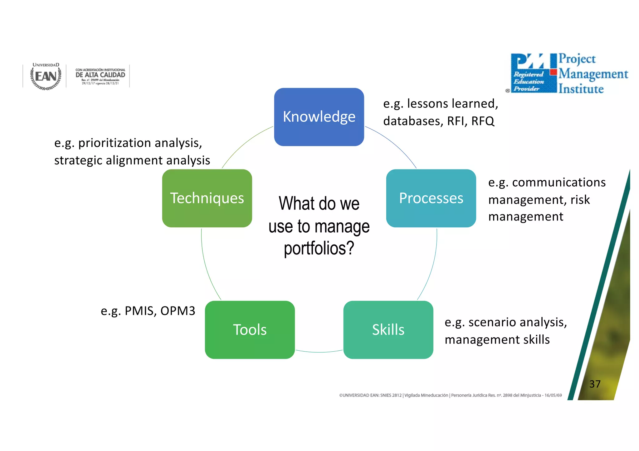 37
Knowledge
Processes
Skills
Tools
Techniques What do we
use to manage
portfolios?
e.g. lessons learned,
databases, RFI, RFQ
e.g. communications
management, risk
management
e.g. scenario analysis,
management skills
e.g. PMIS, OPM3
e.g. prioritization analysis,
strategic alignment analysis
 
