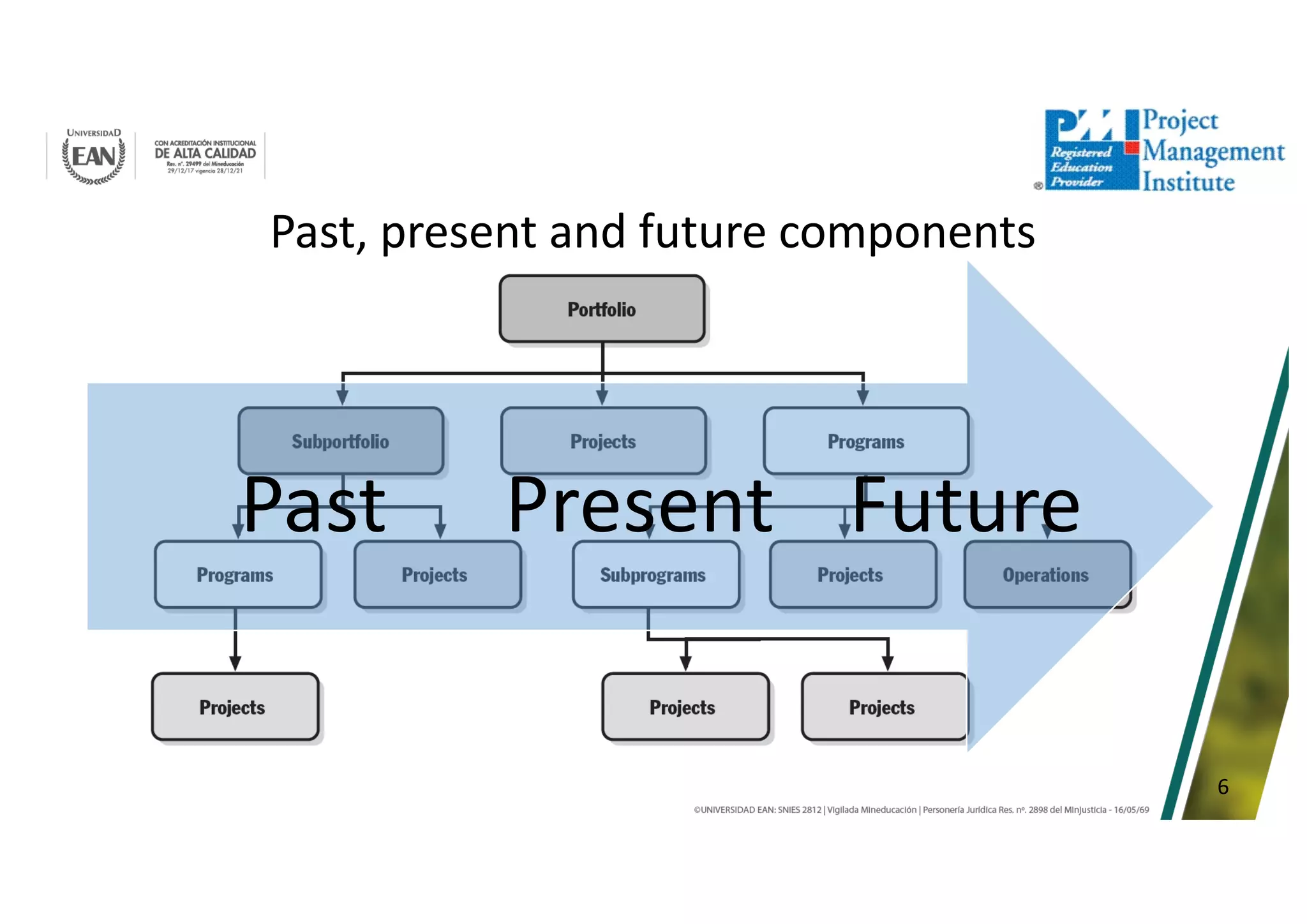 6
Past, present and future components
Future
Present
Past
 