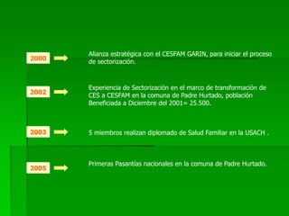 Alianza estratégica con el CESFAM GARIN, para iniciar el proceso
de sectorización.2000
Experiencia de Sectorización en el marco de transformación de
CES a CESFAM en la comuna de Padre Hurtado, población
Beneficiada a Diciembre del 2001= 25.500.
2002
5 miembros realizan diplomado de Salud Familiar en la USACH .2003
Primeras Pasantías nacionales en la comuna de Padre Hurtado.
2005
 