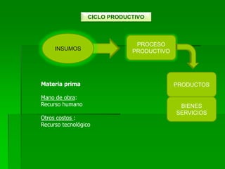 CICLO PRODUCTIVO
INSUMOS
Materia prima
Mano de obra:
Recurso humano
Otros costos :
Recurso tecnológico
PRODUCTOS
BIENES
SERVICIOS
PROCESO
PRODUCTIVO
 