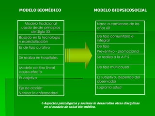 MODELO BIOMÉDICO MODELO BIOPSICOSOCIAL
Modelo tradicional
usado desde principios
del Siglo XX
Basado en la tecnología
y especialización
Es de tipo curativo
Se realiza en hospitales
Modelo de tipo lineal
causa-efecto
Es objetivo
Eje de acción:
Vencer la enfermedad
Nace a comienzos de los
años 60
De tipo comunitario e
integral
De tipo
Preventivo - promocional
Se realiza a la A P S
De tipo multicausal
Es subjetivo, depende del
observador
Lograr la salud
Aspectos psicológicos y sociales lo desarrollan otras disciplinas
en el modelo de salud bio-médico.
 