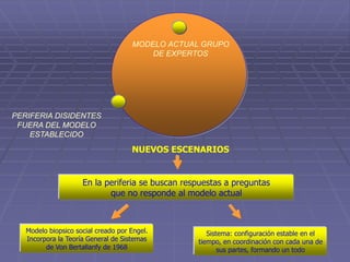 MODELO ACTUAL GRUPO
DE EXPERTOS
PERIFERIA DISIDENTES
FUERA DEL MODELO
ESTABLECIDO
NUEVOS ESCENARIOS
En la periferia se buscan respuestas a preguntas
que no responde al modelo actual
Modelo biopsico social creado por Engel.
Incorpora la Teoría General de Sistemas
de Von Bertallanfy de 1968
Sistema: configuración estable en el
tiempo, en coordinación con cada una de
sus partes, formando un todo
 
