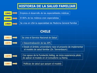 HISTORIA DE LA SALUD FAMILIAR
Empieza el desarrollo de las especialidades médicas1945
El 86% de los médicos eran especialistas1960
Se crea en USA la especialidad de Medicina General Familiar1969
CHILE
1952 Se crea el Servicio Nacional de Salud
1979 • Descentralización de las APS
• Desde el ámbito universitario nace el proyecto de implementar
el modelo de salud familiar (Dr. Tannenbaum)
1979 Con apoyo de la Fundación Kellog, se inicia experiencia piloto
de aplicar el modelo en el Consultorio La Reina.
1997 Políticas de salud que apoyan el modelo
 