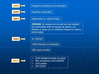 1998 Programa de Becas en el extranjero
2000 Pasantías nacionales.
2002 Diplomados en salud familiar.
CESFAM: Un espacio en el cual hay una relación
de continuidad entre el equipo de salud y sus
familias a cargo, en un contexto integral en salud y
enfermedad
2004 92 CESFAM
1288 Pasantías al extranjero
180 cupos anuales
2013
 2228 Establecimientos de salud
 766 consultorios CES-CESFAM
 1162 postas
 194 CECOF
 