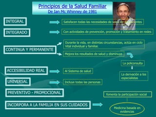 Principios de la Salud Familiar
De Ian Mc Whinney de 1981
INTEGRAL
INTEGRADO
CONTINUA Y PERMANENTE
ACCESIBILIDAD REAL
UNIVERSAL
PREVENTIVO - PROMOCIONAL
INCORPORA A LA FAMILIA EN SUS CUIDADOS
fomenta la participación social
Medicina basada en
evidencias
Incluye todas las personas
Al Sistema de salud
Con actividades de prevención, promoción y tratamiento en redes
Satisfacen todas las necesidades de salud de los pacientes
Durante la vida, en distintas circunstancias, actúa en ciclo
Vital individual y familiar.
Mejora los resultados de salud y disminuye
La policonsulta
La derivación a los
especialistas
 
