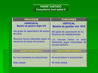 PADRE HURTADO
Consultorio Juan pablo II
PROCESOS FUNCIONES
HORIZONTAL
Modelo de gestión Siglo XXI
Alto grado de capacitación del equipo
de salud.
Recursos físicos ordenados según la
secuencia de tareas del proceso.
VERTICAL
Modelo de gestión año 1970
Alto grado de capacitación de los
Directivos del establecimiento.
Los recursos físicos no están
distribuidos según necesidades del
proceso sanitario.
GASTO EFICIENTE GASTO INEFICIENTE
Es muy importante la productividad
Mide calidad
No es prioritaria la productividad
No mide calidad
 