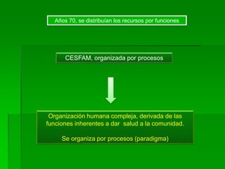 Años 70, se distribuían los recursos por funciones
Organización humana compleja, derivada de las
funciones inherentes a dar salud a la comunidad.
Se organiza por procesos (paradigma)
CESFAM, organizada por procesos
 