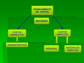 FINANCIAMIENTO
DE COSTOS
RECURSOS
COSTOS
INDIRECTOS
COSTOS
DIRECTOS
PERSONAL MATERIALES
DIRECTOS
ADMINISTRATIVOS
 