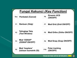 TEKAN BUTANG UNTUK SETERUSNYA
Dinamic UCS
(ON/OFF)
F6
Mod Grid (Grid ON/OFF)
F7
Mod Ortho (Ortho ON/OFF)
F8
Mod Snap (Snap ON/OFF)
F9
Polar tracking
(ON/OFF)
F10
Bantuan (Help)
F1
Tetingkap Teks
(Text Window)
F2
Pembatal (Cancel)
Esc
Mod ‘OSNAP’
(OSNAP ON/OFF)
F3
Mod ‘Isoplane’
(lukisan Isometrik 2D)
F5
Fungsi Kekunci (Key Function)
 