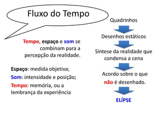 Fluxo do Tempo 
Tempo, espaço e som se 
combinam para a 
percepção da realidade. 
Espaço: medida objetiva; 
Som: intensidade e posição; 
Tempo: memória, ou a 
lembrança da experiência 
Quadrinhos 
Desenhos estáticos 
Síntese da realidade que 
condensa a cena 
Acordo sobre o que 
não é desenhado. 
ELÍPSE 
 