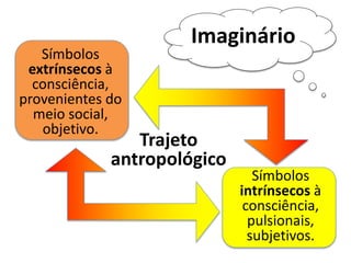 Imaginário 
Símbolos 
extrínsecos à 
consciência, 
provenientes do 
meio social, 
objetivo. 
Símbolos 
intrínsecos à 
consciência, 
pulsionais, 
subjetivos. 
Trajeto 
antropológico 
 