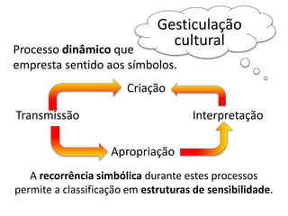 Gesticulação 
cultural 
Processo dinâmico que 
empresta sentido aos símbolos. 
Criação 
Transmissão 
Apropriação 
Interpretação 
A recorrência simbólica durante estes processos 
permite a classificação em estruturas de sensibilidade. 
 