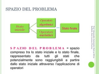 SPAZIO DEL PROBLEMA SPAZIO DEL PROBLEMA  = spazio compreso tra lo stato iniziale e lo stato finale, rappresentato da tutti gli stati che potenzialmente sono raggiungibili a partire dallo stato iniziale attraverso l’applicazione di operatori  Prof. Alessandro Antonietti, Dott.sa Silvia Raffaldi, Dott.Lorenzo Fiorina Stato finale 