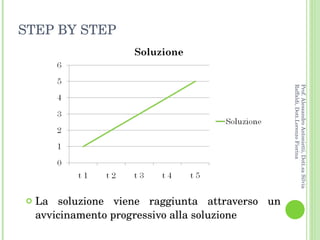 STEP BY STEP La soluzione viene raggiunta attraverso un avvicinamento progressivo alla soluzione Prof. Alessandro Antonietti, Dott.sa Silvia Raffaldi, Dott.Lorenzo Fiorina 