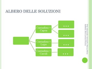 ALBERO DELLE SOLUZIONI Prof. Alessandro Antonietti, Dott.sa Silvia Raffaldi, Dott.Lorenzo Fiorina 
