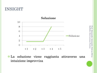 La soluzione viene raggiunta attraverso una intuizione improvvisa  INSIGHT Prof. Alessandro Antonietti, Dott.sa Silvia Raffaldi, Dott.Lorenzo Fiorina 