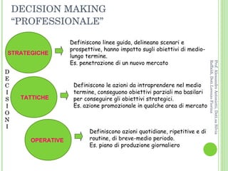 DECISION MAKING “PROFESSIONALE” Definiscono le azioni da intraprendere nel medio termine, conseguono obiettivi parziali ma basilari per conseguire gli obiettivi strategici. Es. azione promozionale in qualche area di mercato Definiscono linee guida, delineano scenari e prospettive, hanno impatto sugli obiettivi di medio- lungo termine. Es. penetrazione di un nuovo mercato Definiscono azioni quotidiane, ripetitive e di routine, di breve-medio periodo.  Es. piano di produzione giornaliero D E C I S I O N I Prof. Alessandro Antonietti, Dott.sa Silvia Raffaldi, Dott.Lorenzo Fiorina STRATEGICHE TATTICHE OPERATIVE 