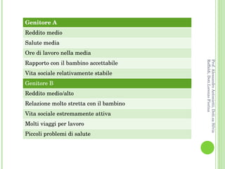 Prof. Alessandro Antonietti, Dott.sa Silvia Raffaldi, Dott.Lorenzo Fiorina Genitore A Reddito medio Salute media Ore di lavoro nella media Rapporto con il bambino accettabile Vita sociale relativamente stabile Genitore B Reddito medio/alto Relazione molto stretta con il bambino Vita sociale estremamente attiva Molti viaggi per lavoro Piccoli problemi di salute 