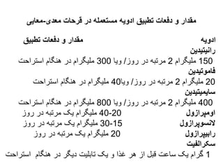 ‫معدی‬ ‫قرحات‬ ‫در‬ ‫مستعمله‬ ‫ادویه‬ ‫تطبیق‬ ‫دفعات‬ ‫و‬ ‫مقدار‬
-
‫معایی‬
‫تطبیق‬ ‫دفعات‬ ‫و‬ ‫مقدار‬ ‫ادویه‬
‫رانیتیدین‬
150
‫ملیگرام‬
2
‫روز‬ ‫در‬ ‫مرتبه‬
/
‫ویا‬
300
‫استراحت‬ ‫هنگام‬ ‫در‬ ‫ملیگرام‬
‫فاموتیدین‬
20
‫ملیگرام‬
2
‫روز‬ ‫در‬ ‫مرتبه‬
/
‫ویا‬
40
‫استراحت‬ ‫هنگام‬ ‫در‬ ‫ملیگرام‬
‫سایمیتیدین‬
400
‫ملیگرام‬
2
‫روز‬ ‫در‬ ‫مرتبه‬
/
‫ویا‬
800
‫استراحت‬ ‫هنگام‬ ‫در‬ ‫ملیگرام‬
‫اومپرازول‬
20
-
40
‫روز‬ ‫در‬ ‫مرتبه‬ ‫یک‬ ‫ملیگرام‬
‫النسوپرازول‬
15
-
30
‫روز‬ ‫در‬ ‫مرتبه‬ ‫یک‬ ‫ملیگرام‬
‫رابیپرازول‬
20
‫روز‬ ‫در‬ ‫مرتبه‬ ‫یک‬ ‫ملیگرام‬
‫سکرالفیت‬
1
‫هنگام‬ ‫در‬ ‫دیگر‬ ‫تابلیت‬ ‫یک‬ ‫و‬ ‫غذا‬ ‫هر‬ ‫از‬ ‫قبل‬ ‫ساعت‬ ‫یک‬ ‫گرام‬
‫استراحت‬
 