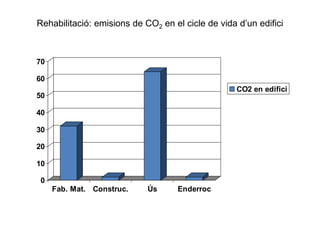Rehabilitació: emisions de CO2 en el cicle de vida d’un edifici

70
60
CO2 en edifici

50
40
30
20
10
0
Fab. Mat. Construc.

Ús

Enderroc

 