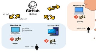Github and Git bascices and with small example | PPTX