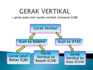 = gerak pada arah sumbu vertikal, termasuk GLBB
Gerak Jatuh
Bebas (GJB)
Gerak
Vertikal ke
Bawah (GVB)
Gerak
Vertikal ke
Atas (GVA)
Gerak Vertikal
Arah ke BAWAH Arah ke ATAS
 