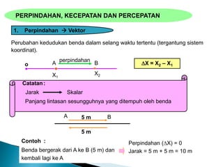 Perubahan kedudukan benda dalam selang waktu tertentu (tergantung sistem
koordinat).
Catatan:
Jarak Skalar
Panjang lintasan sesungguhnya yang ditempuh oleh benda
o BA
perpindahan
X1
X2
X = X2 – X1
A B5 m
5 m
Contoh :
Benda bergerak dari A ke B (5 m) dan
kembali lagi ke A
Perpindahan (X) = 0
Jarak = 5 m + 5 m = 10 m
PERPINDAHAN, KECEPATAN DAN PERCEPATAN
1. Perpindahan  Vektor
 