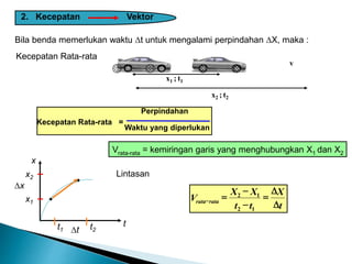 Bila benda memerlukan waktu t untuk mengalami perpindahan X, maka :
t
x
t1 t2
∆x
x1
x2 Lintasan
∆t
Vrata-rata = kemiringan garis yang menghubungkan X1 dan X2
Kecepatan Rata-rata =
Perpindahan
Waktu yang diperlukan
2. Kecepatan Vektor
Kecepatan Rata-rata
t
X
tt
XX
V ratarata


=
-
-
=-
12
12
v v
x1 ; t1
x2 ; t2
v
 