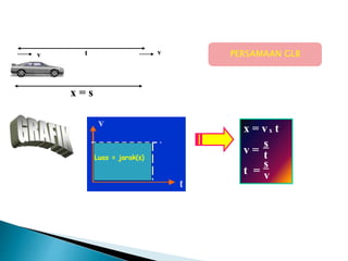 v v
x = s
x = vx t
v =
t =
s
t
s
v
t
v
t
Luas = jarak(s)
PERSAMAAN GLB
 