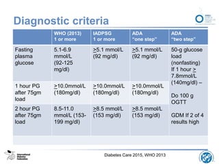 Diagnostic criteria
WHO (2013)
1 or more
IADPSG
1 or more
ADA
“one step”
ADA
“two step”
Fasting
plasma
glucose
5.1-6.9
mmol/L
(92-125
mg/dl)
>5.1 mmol/L
(92 mg/dl)
>5.1 mmol/L
(92 mg/dl)
50-g glucose
load
(nonfasting)
If 1 hour >
7.8mmol/L
(140mg/dl) –
Do 100 g
OGTT
GDM If 2 of 4
results high
1 hour PG
after 75gm
load
>10.0mmol/L
(180mg/dl)
>10.0mmol/L
(180mg/dl)
>10.0mmol/L
(180mg/dl)
2 hour PG
after 75gm
load
8.5-11.0
mmol/L (153-
199 mg/dl)
>8.5 mmol/L
(153 mg/dl)
>8.5 mmol/L
(153 mg/dl)
Diabetes Care 2015, WHO 2013
 