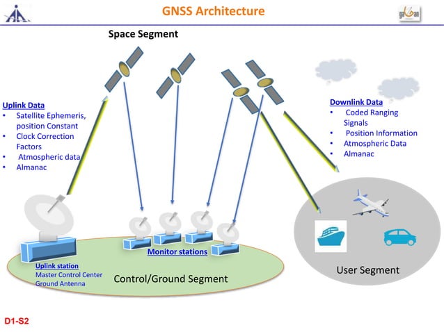 #1 gnss overview | PPT