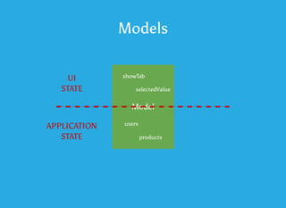 Model
users
products
showTab
selectedValue
Models
APPLICATION
STATE
UI
STATE