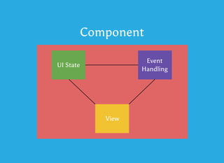 Component
UI State
View
Event
Handling