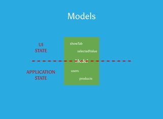 Model
users
products
showTab
selectedValue
Models
APPLICATION
STATE
UI
STATE