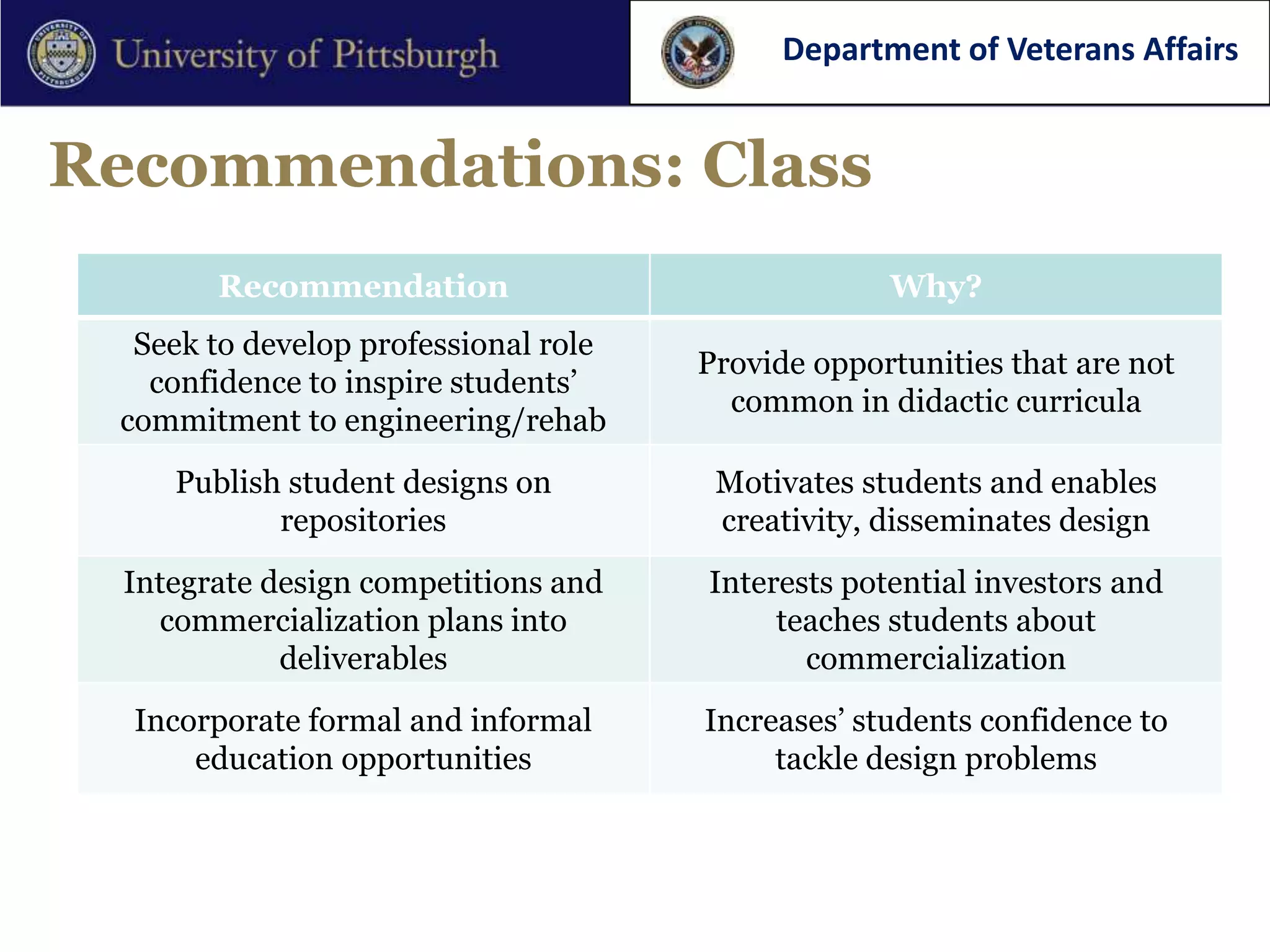 Department of Veterans Affairs


Recommendations: Class
        Recommendation                             Why?
  Seek to develop professional role
                                      Provide opportunities that are not
   confidence to inspire students’
                                        common in didactic curricula
 commitment to engineering/rehab
     Publish student designs on        Motivates students and enables
            repositories               creativity, disseminates design
  Integrate design competitions and   Interests potential investors and
    commercialization plans into           teaches students about
             deliverables                    commercialization
  Incorporate formal and informal     Increases’ students confidence to
      education opportunities              tackle design problems
 