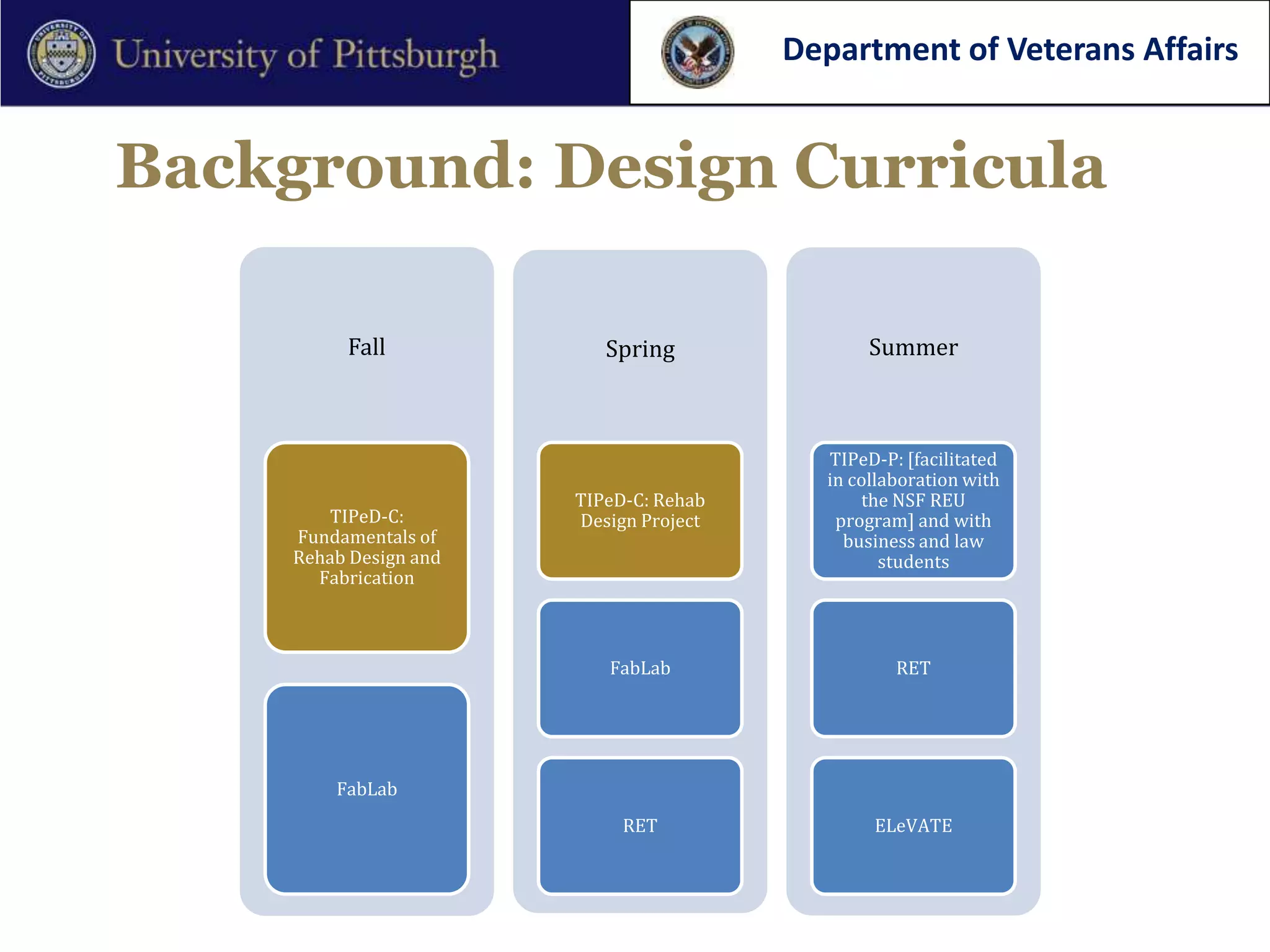 Department of Veterans Affairs


Background: Design Curricula

          Fall             Spring               Summer



                                           TIPeD-P: [facilitated
                                           in collaboration with
                        TIPeD-C: Rehab         the NSF REU
        TIPeD-C:        Design Project      program] and with
     Fundamentals of                         business and law
     Rehab Design and                             students
       Fabrication



                           FabLab                  RET




         FabLab
                             RET                ELeVATE
 