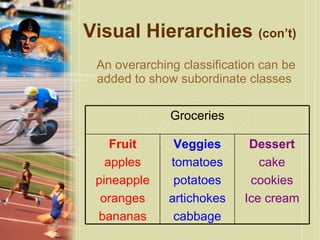 Visual Hierarchies  (con’t) An overarching classification can be added to show subordinate classes  Dessert cake cookies Ice cream Veggies tomatoes potatoes artichokes cabbage Fruit apples pineapple oranges bananas Groceries 